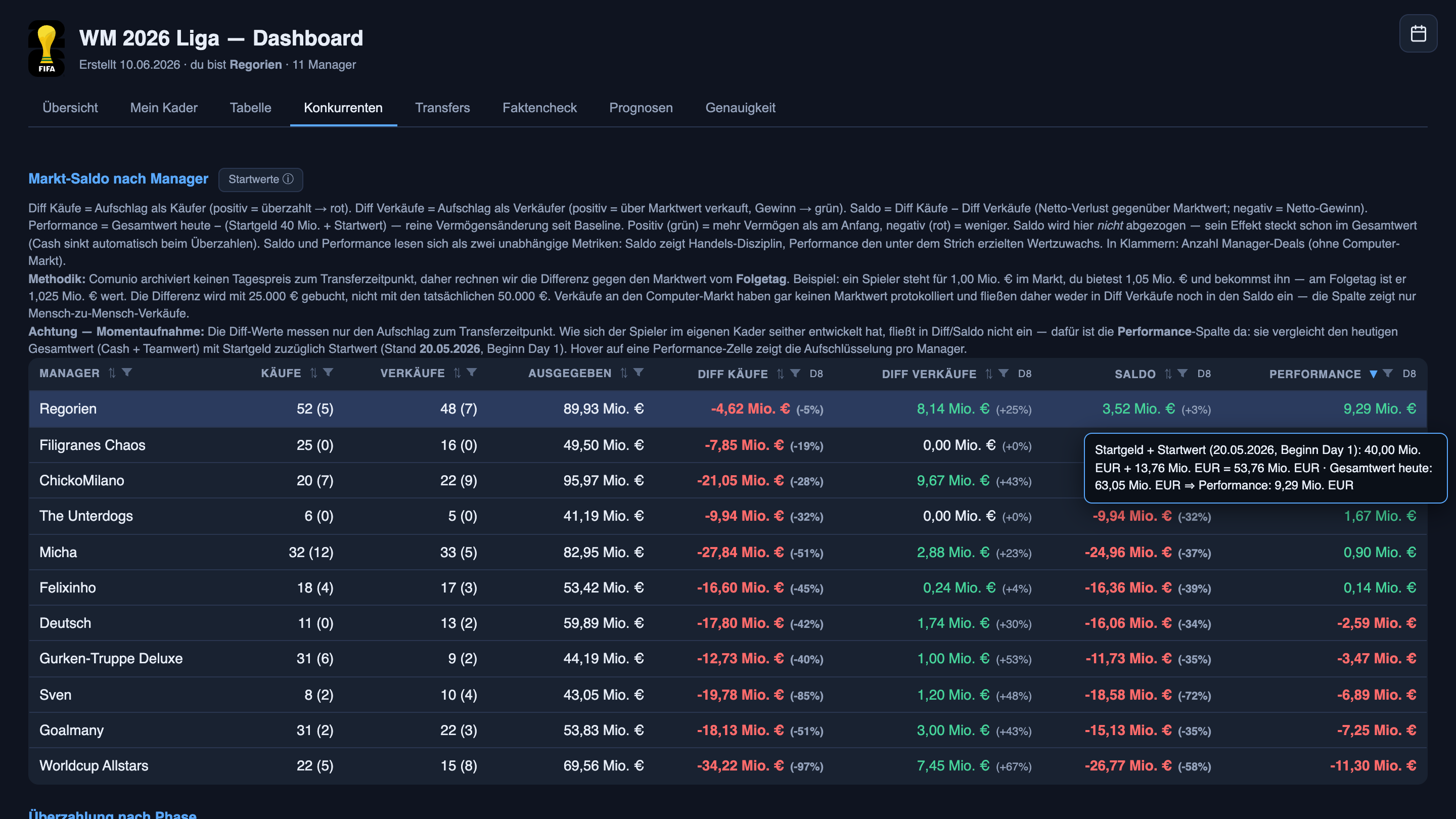 A tooltip over my Performance cell breaking the +9.29M wealth change into starting cash, Day-1 squad value, the resulting baseline and today's total worth