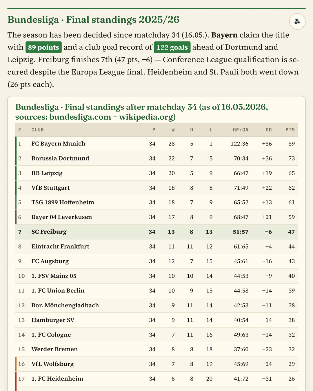The final Bundesliga 2025/26 standings, Bayern on top, with a short season summary above the table