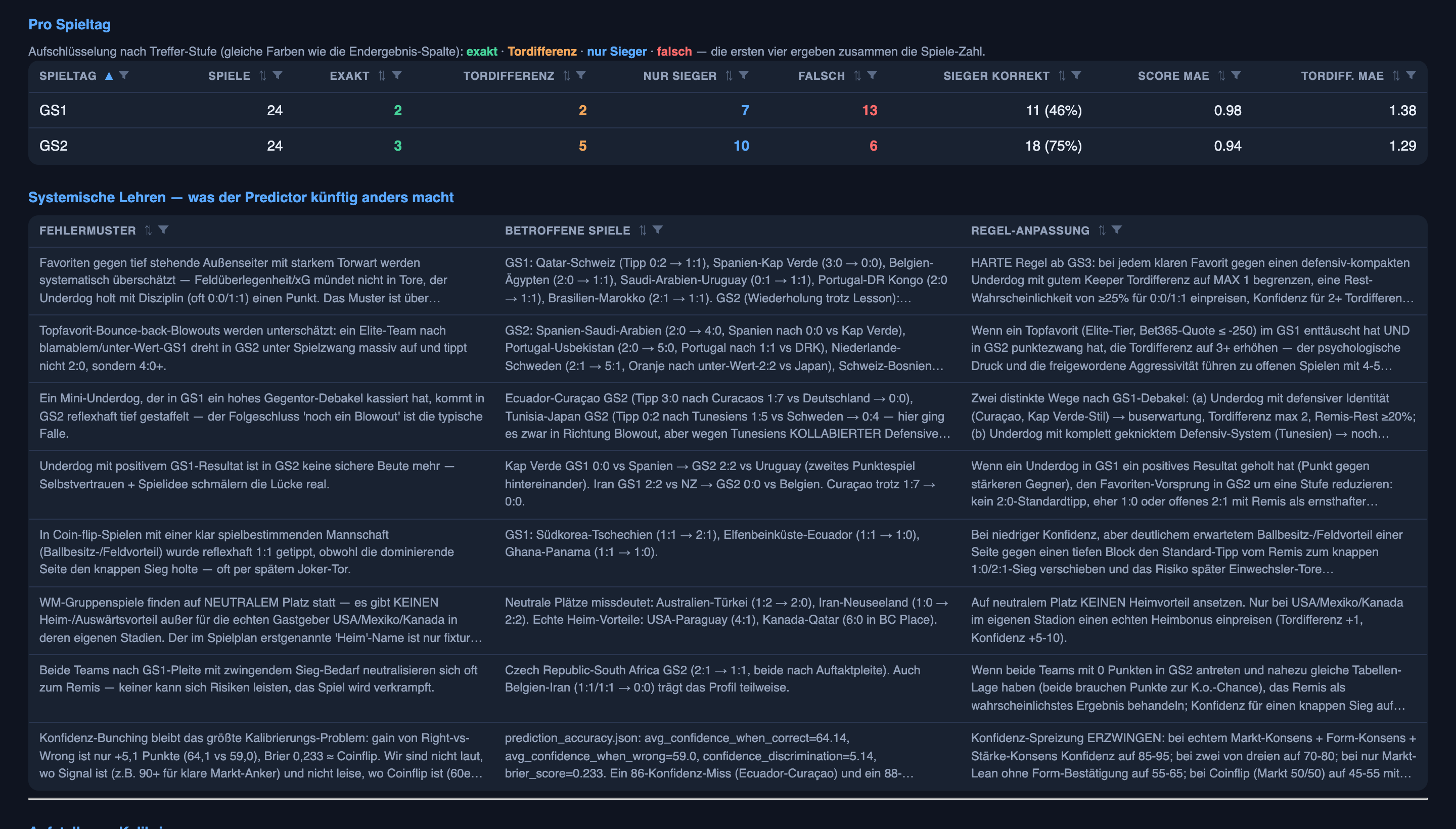 The per-matchday scorecard and the lessons the system wrote
