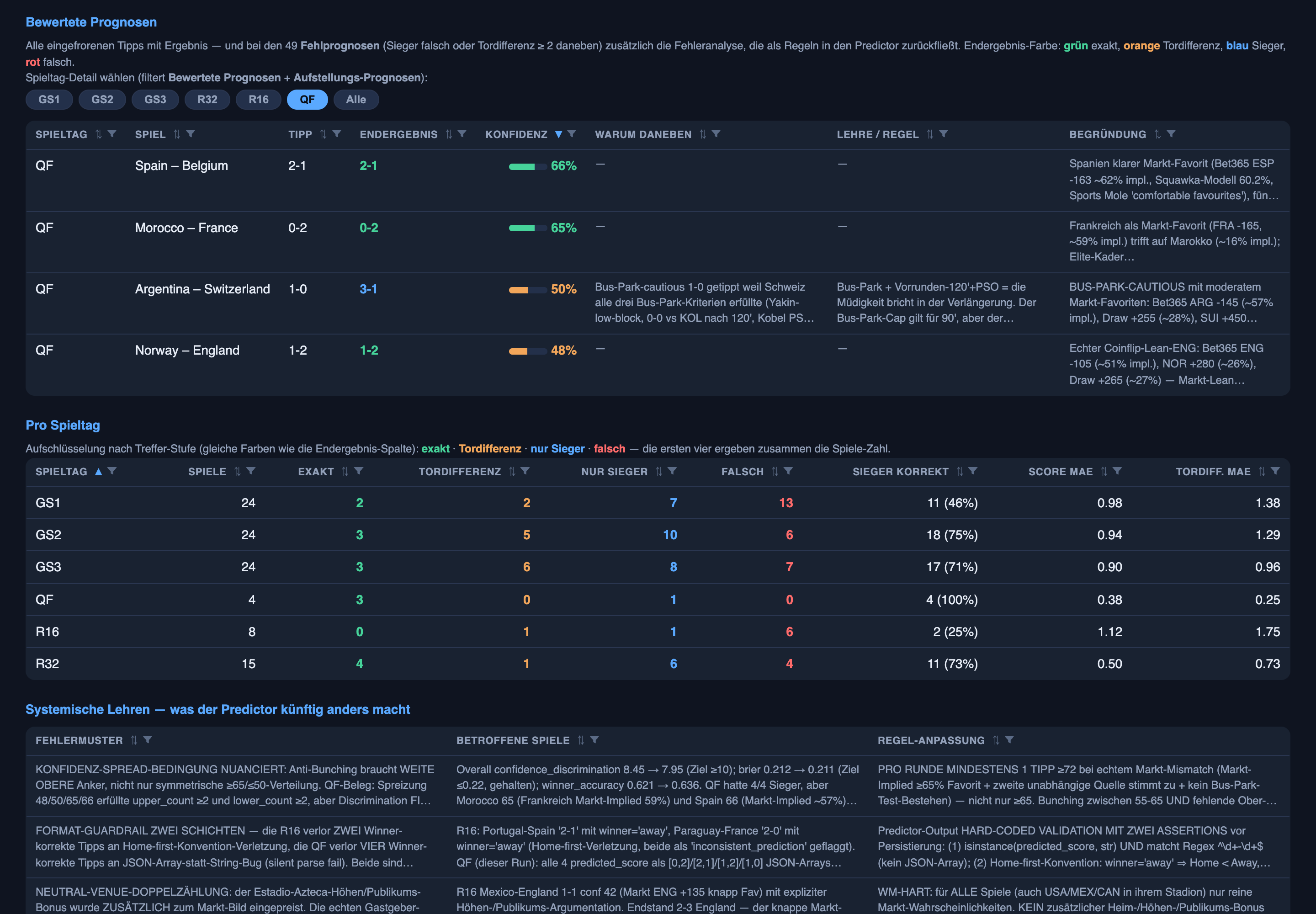 The quarterfinal scorecard, graded