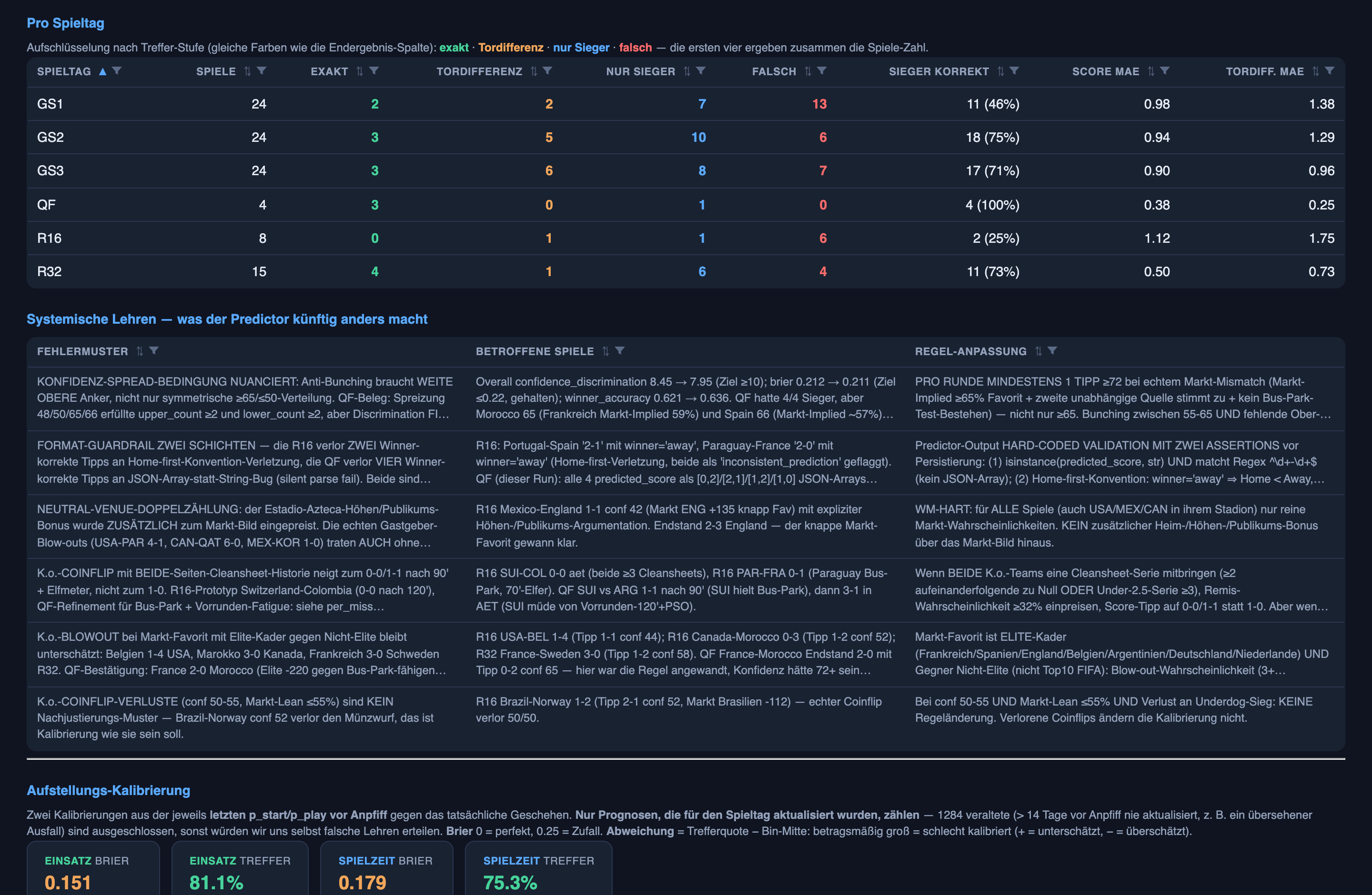 The per-round scorecard across the tournament