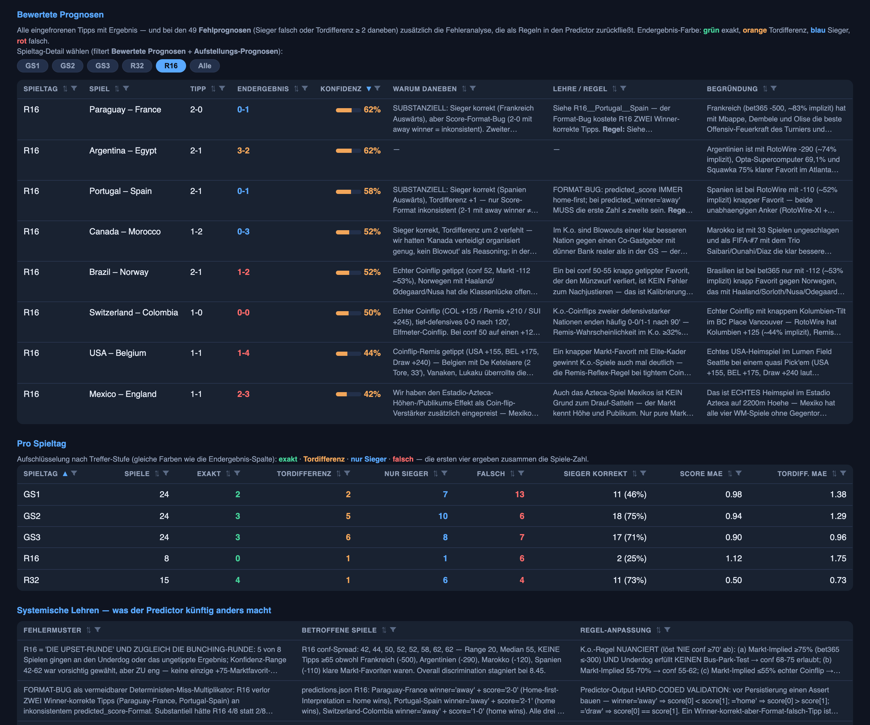 The Round-of-16 scorecard, graded