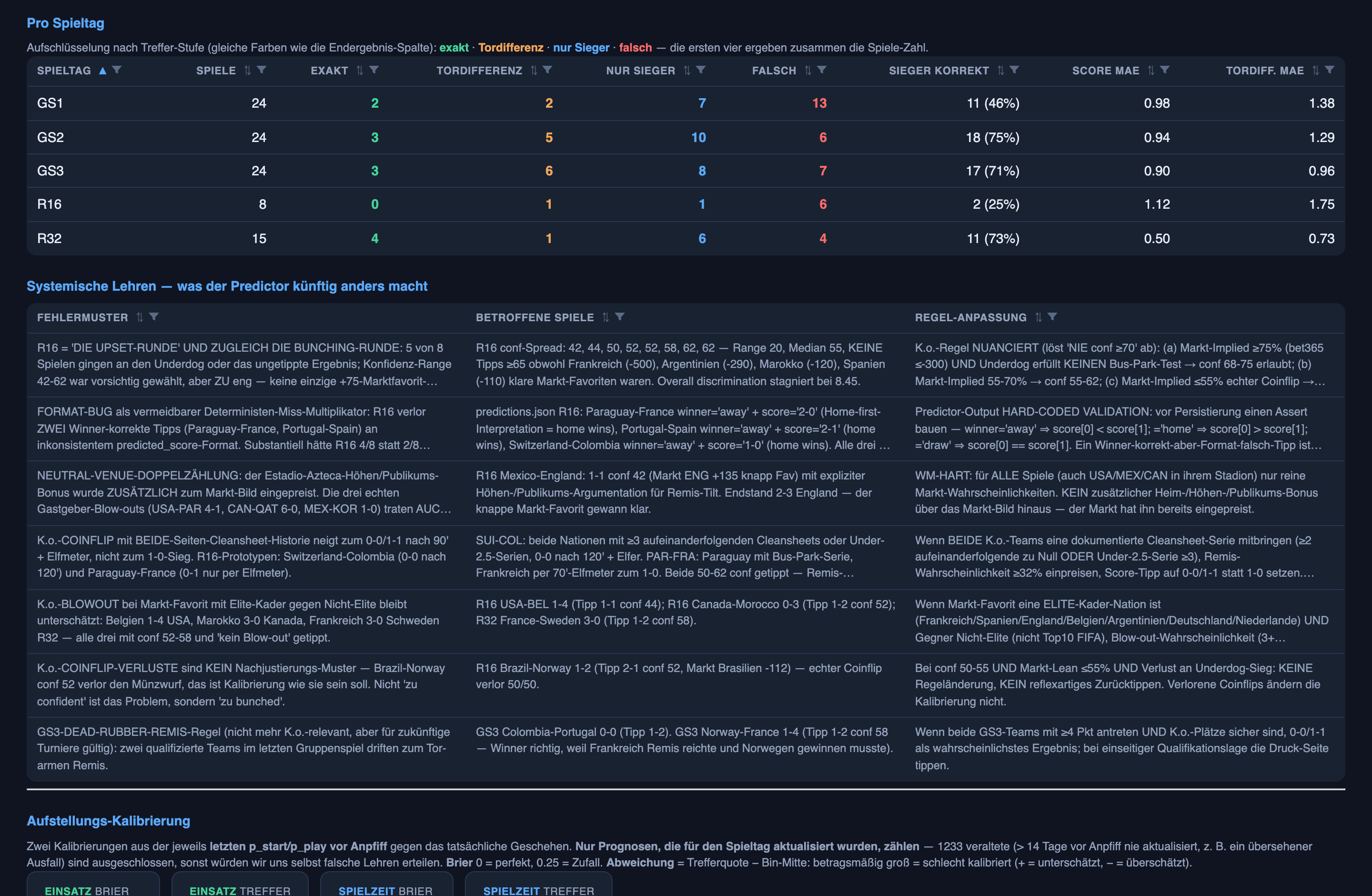 The per-round scorecard across the tournament