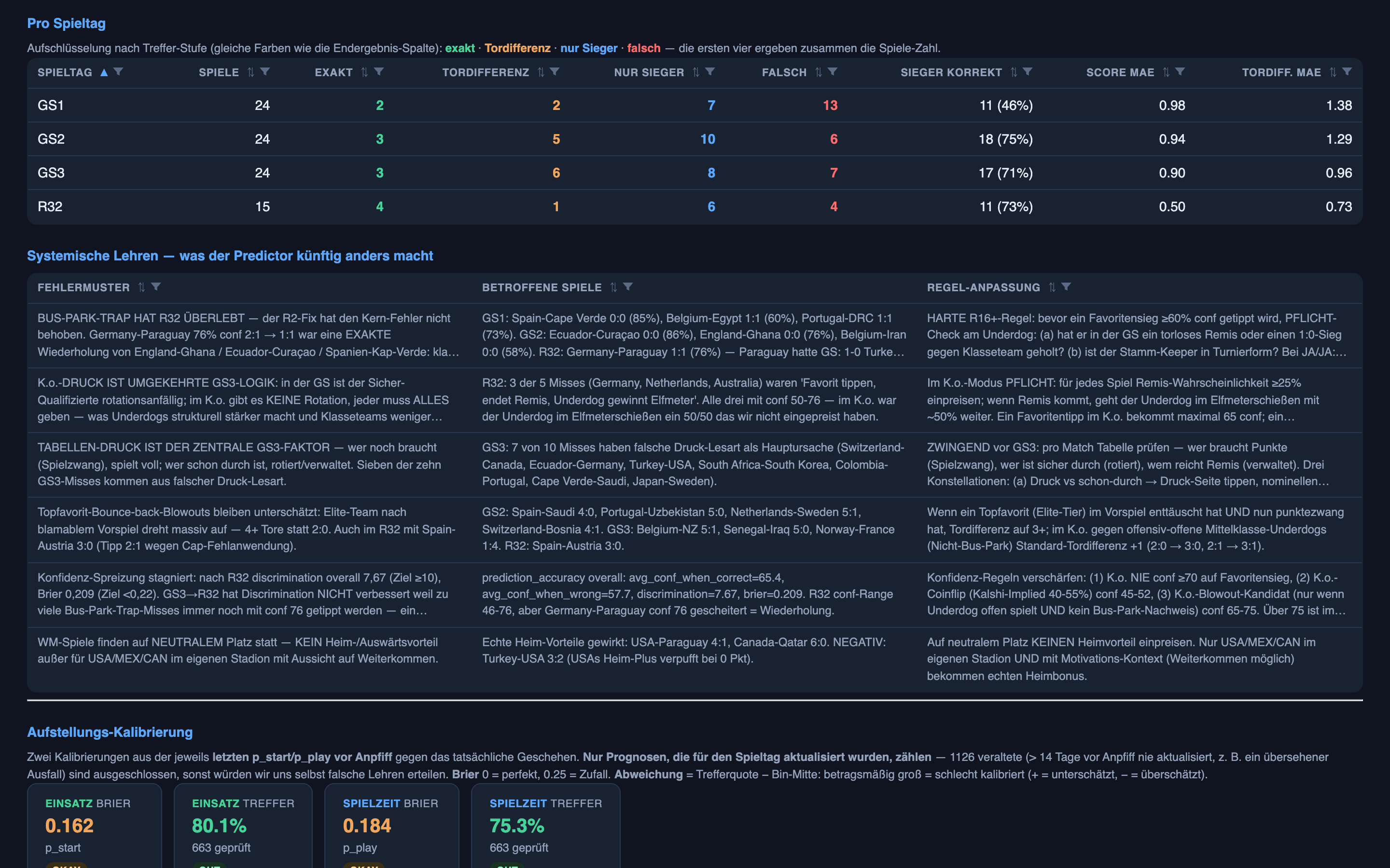 The tournament scorecard, and the confidence gap reopening